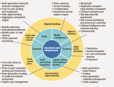 金融科技迈向巨变时期 技术运营的战略重塑